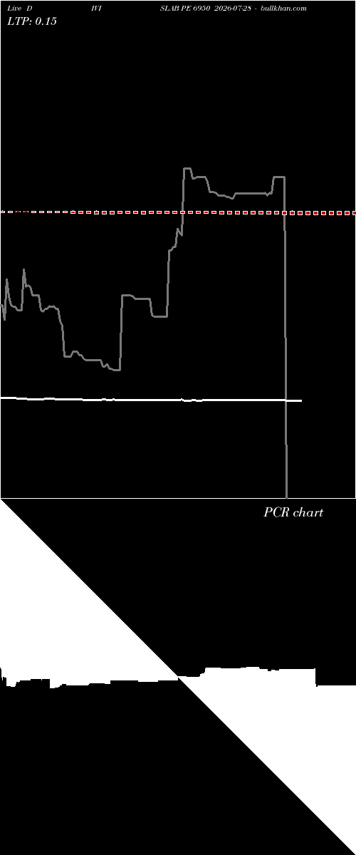  option chart DIVISLAB PE 6950 2026-07-28 