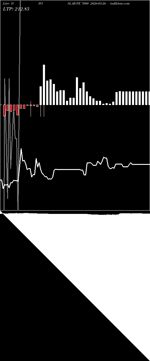  option chart DIVISLAB PE 7000 2026-05-26 