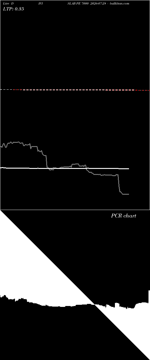  option chart DIVISLAB PE 7000 2026-07-28 