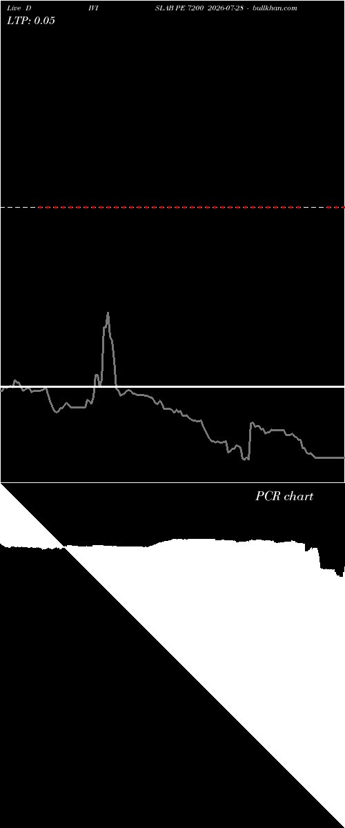  option chart DIVISLAB PE 7200 2026-07-28 
