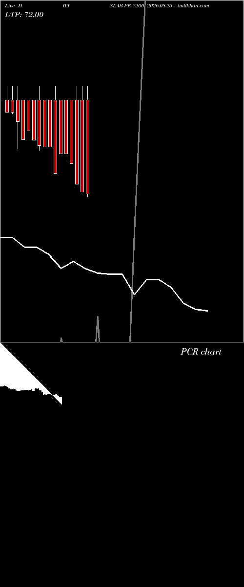  option chart DIVISLAB PE 7200 2026-08-25 