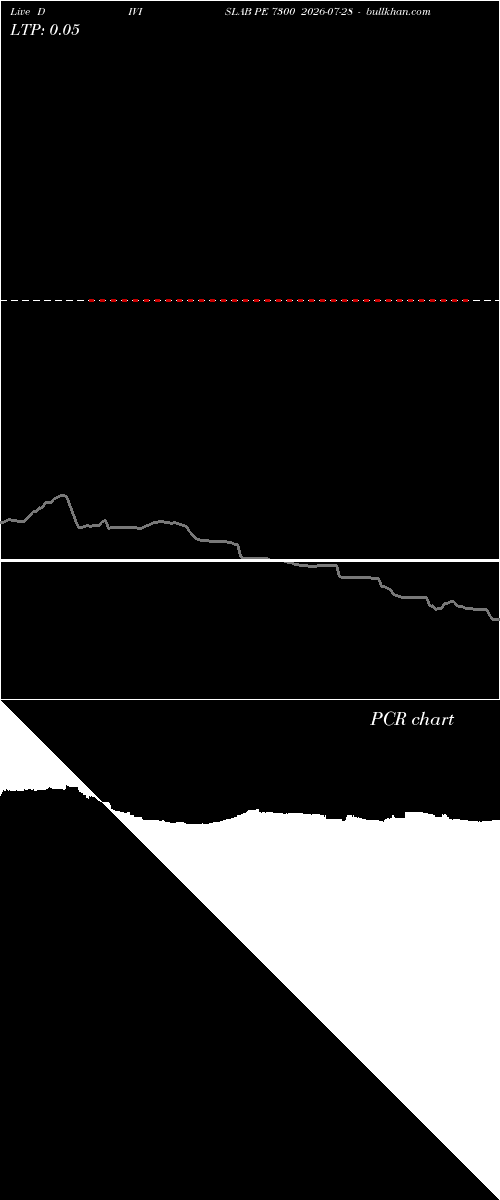  option chart DIVISLAB PE 7300 2026-07-28 