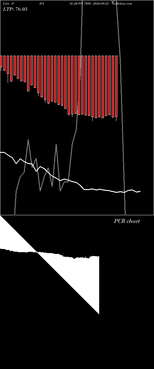  option chart DIVISLAB PE 7300 2026-08-25 