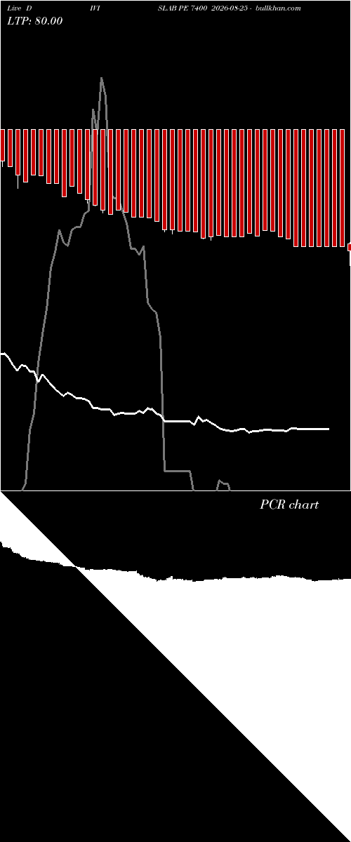  option chart DIVISLAB PE 7400 2026-08-25 