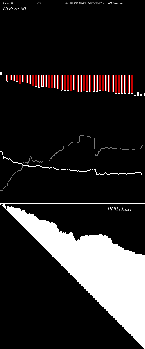  option chart DIVISLAB PE 7600 2026-08-25 