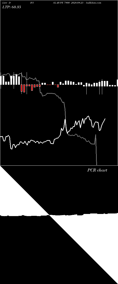  option chart DIVISLAB PE 7900 2026-08-25 