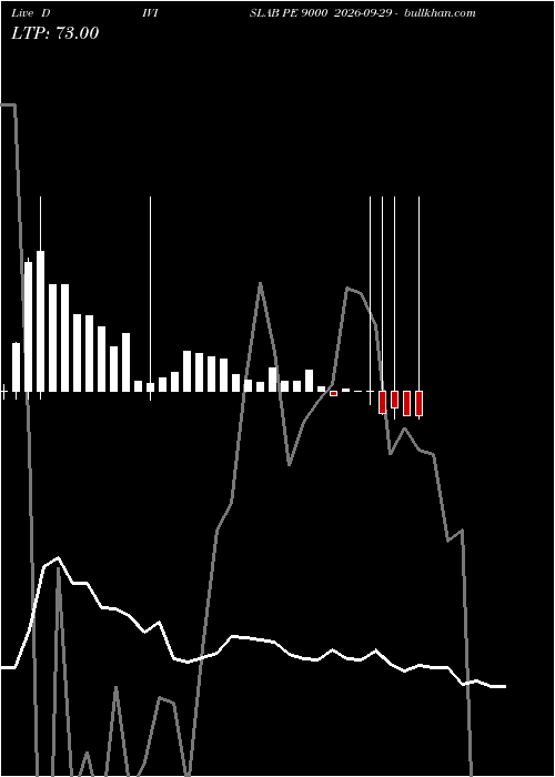  option chart DIVISLAB PE 9000 2026-09-29 