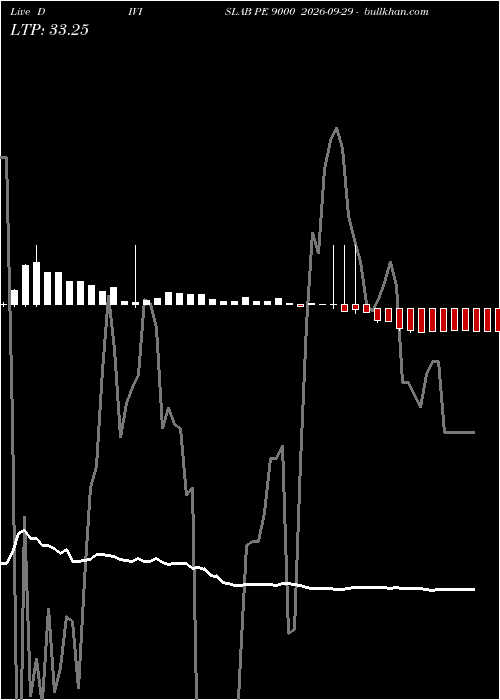  option chart DIVISLAB PE 9000 2026-09-29 