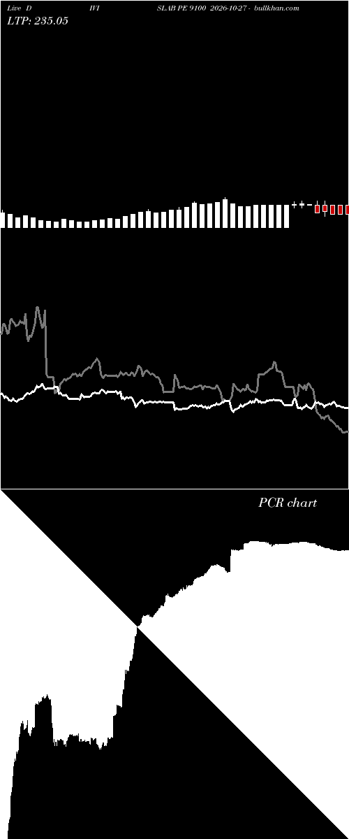  option chart DIVISLAB PE 9100 2026-10-27 