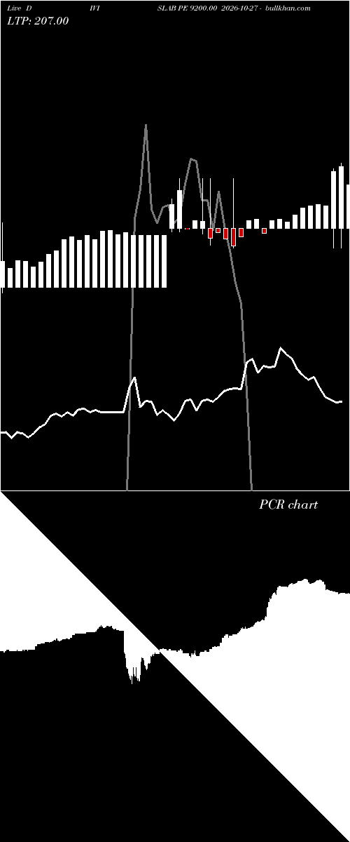  option chart DIVISLAB PE 9200.00 2026-10-27 