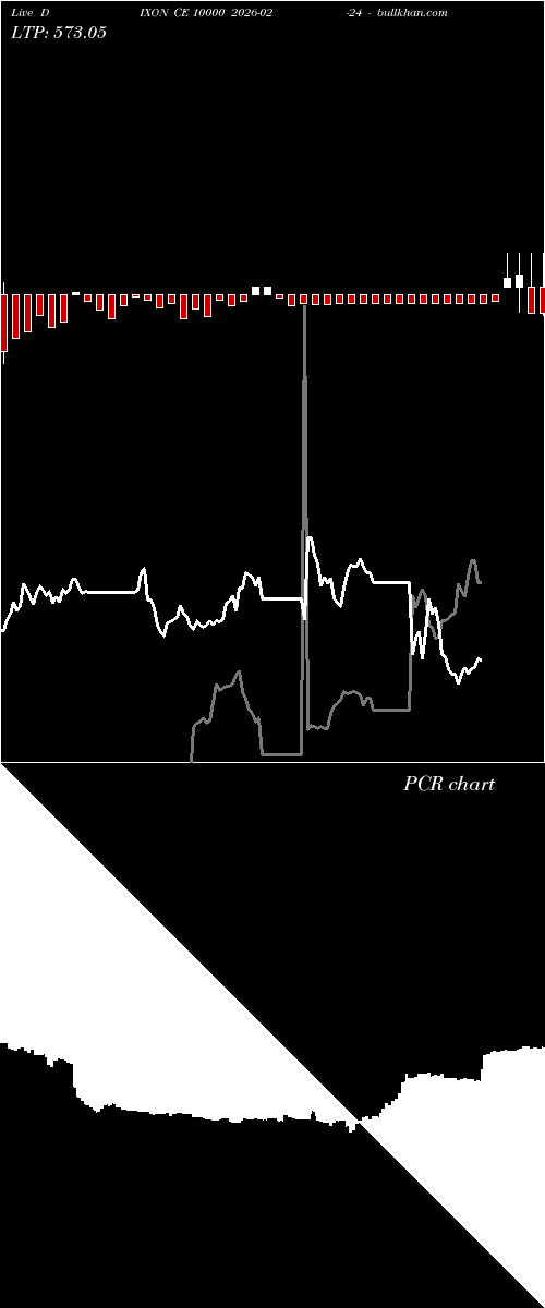  option chart DIXON CE 10000 2026-02-24 