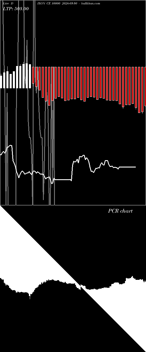  option chart DIXON CE 10000 2026-03-30 