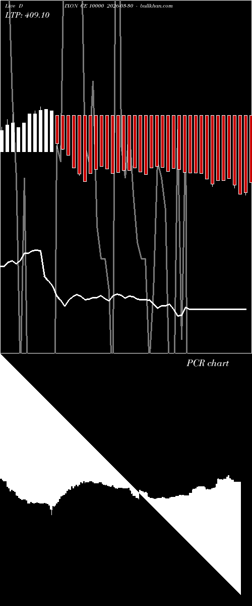  option chart DIXON CE 10000 2026-03-30 