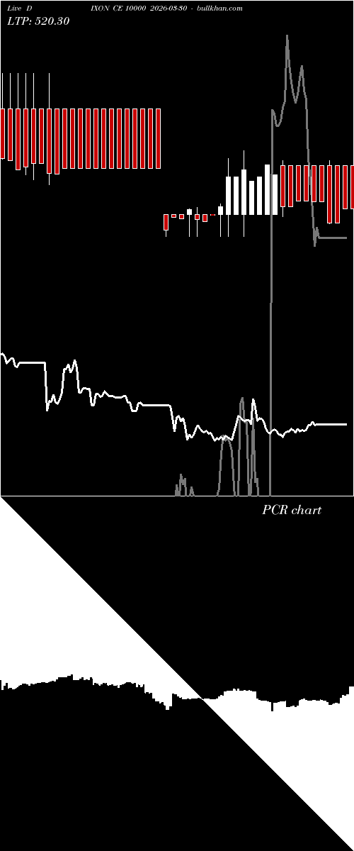  option chart DIXON CE 10000 2026-03-30 