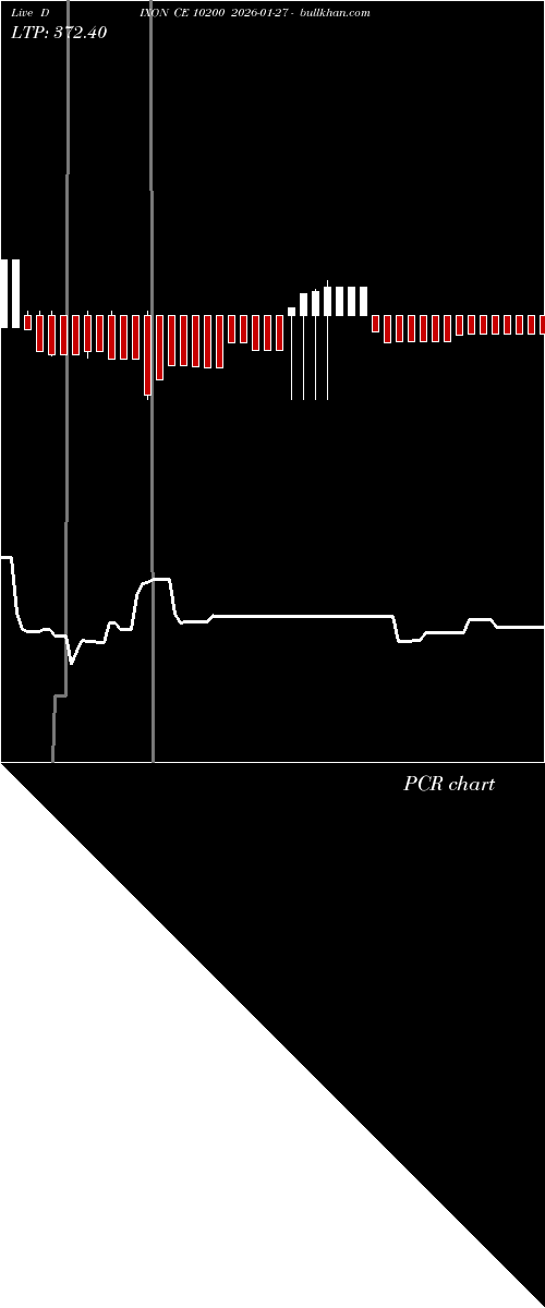  option chart DIXON CE 10200 2026-01-27 