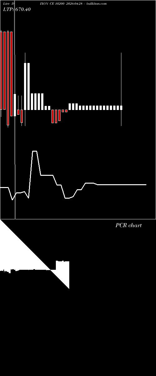  option chart DIXON CE 10200 2026-04-28 