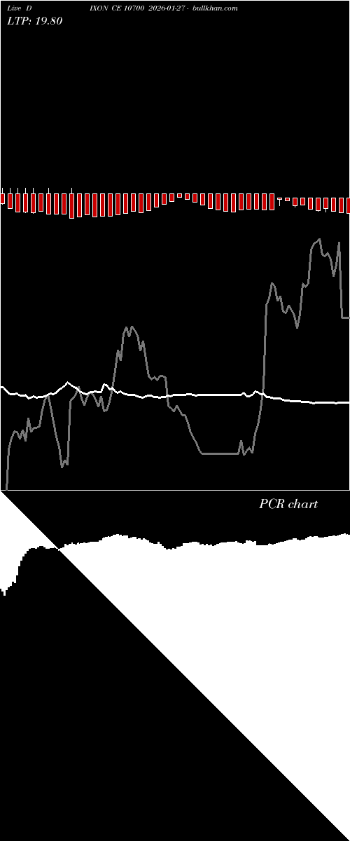  option chart DIXON CE 10700 2026-01-27 