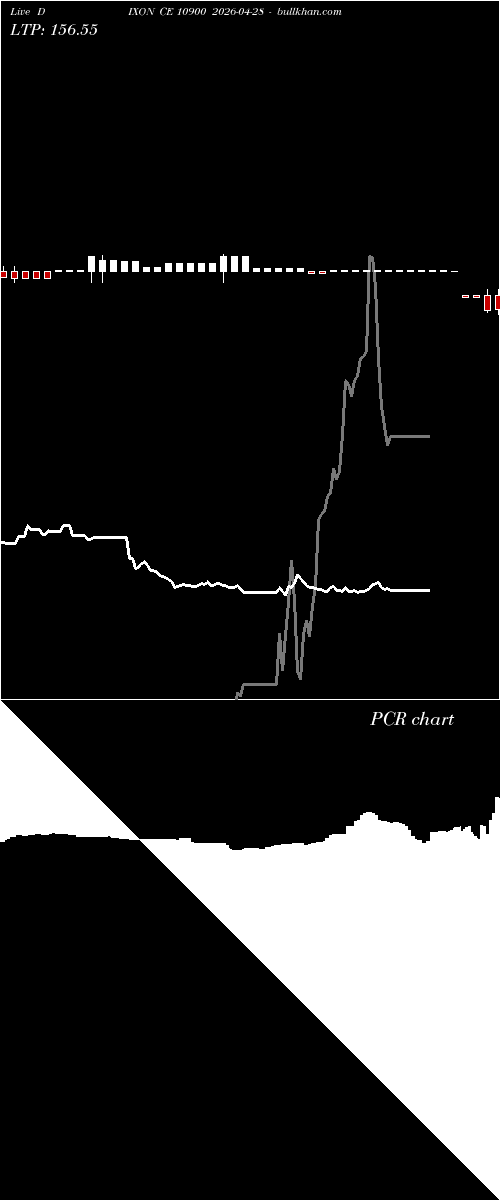  option chart DIXON CE 10900 2026-04-28 