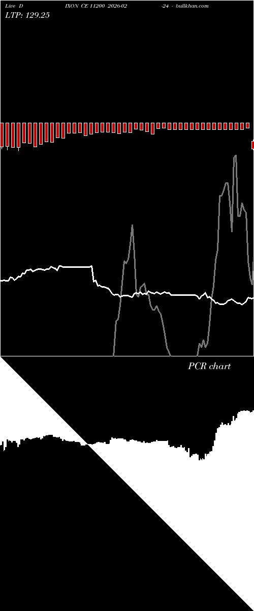  option chart DIXON CE 11200 2026-02-24 