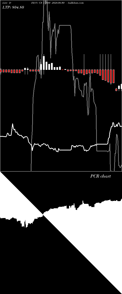  option chart DIXON CE 11300 2026-06-30 