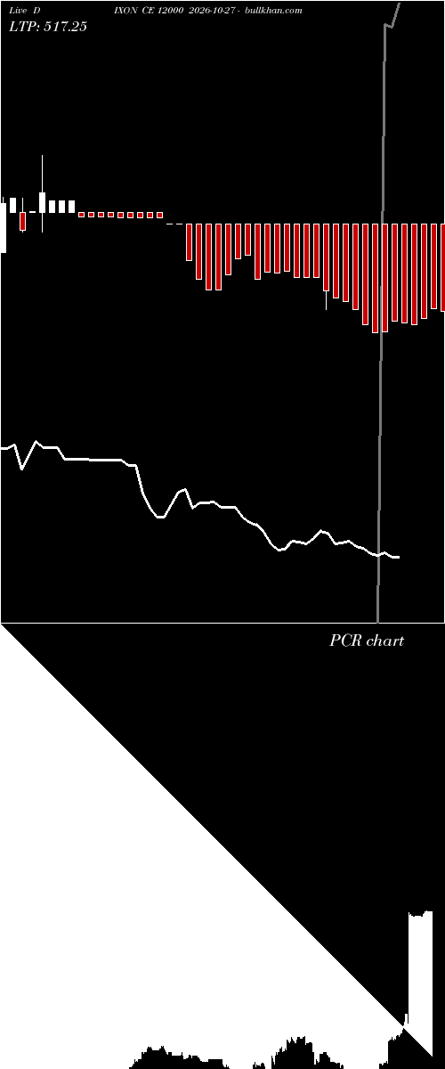  option chart DIXON CE 12000 2026-10-27 
