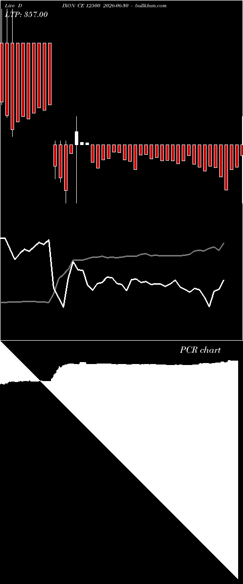 option chart DIXON CE 12500 2026-06-30 