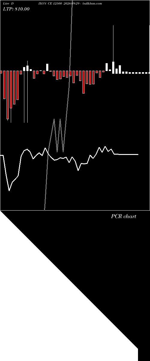  option chart DIXON CE 12500 2026-09-29 