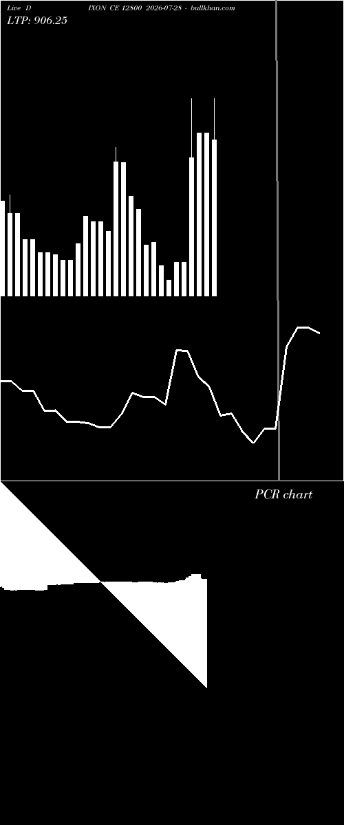  option chart DIXON CE 12800 2026-07-28 
