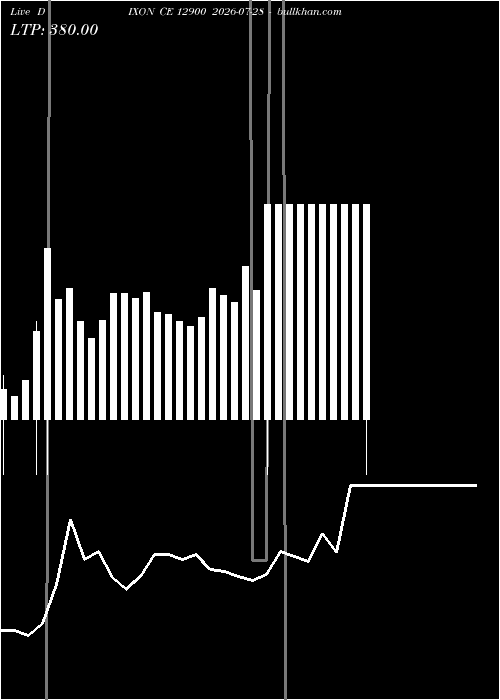  option chart DIXON CE 12900 2026-07-28 