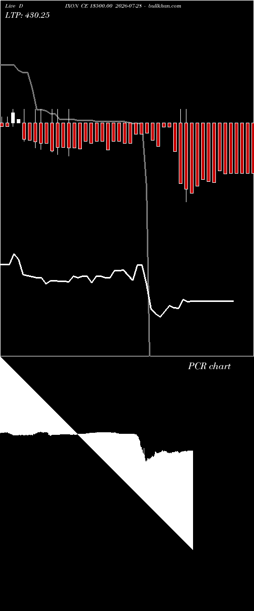  option chart DIXON CE 13500.00 2026-07-28 