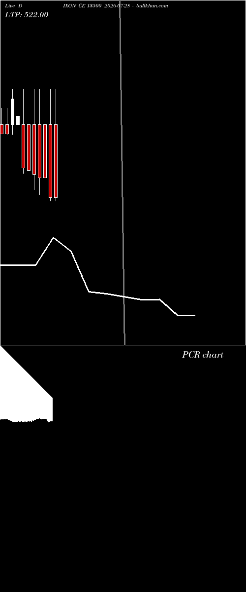  option chart DIXON CE 13500 2026-07-28 