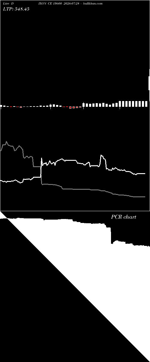  option chart DIXON CE 13600 2026-07-28 