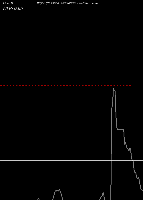  option chart DIXON CE 13900 2026-07-28 