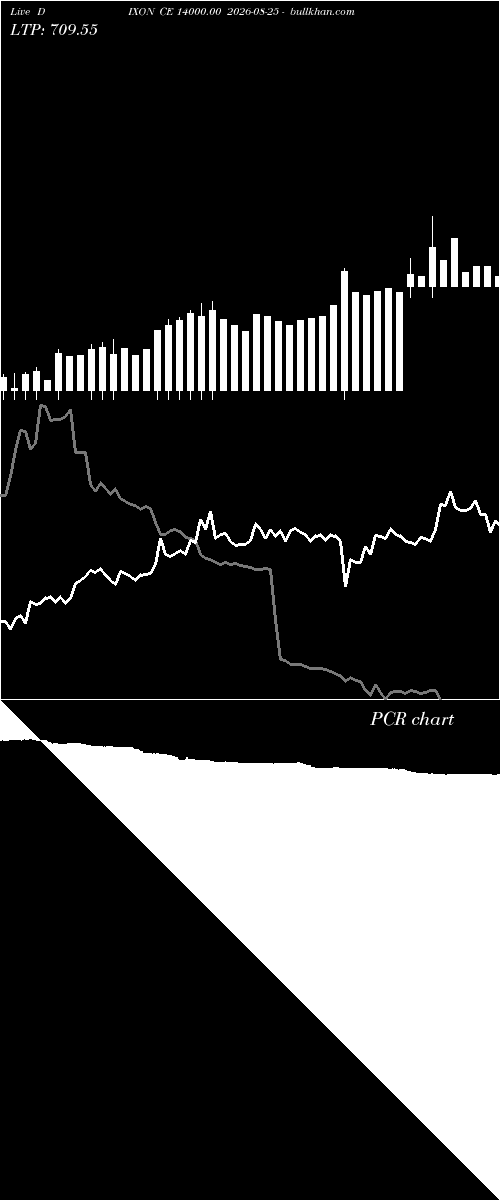  option chart DIXON CE 14000.00 2026-08-25 