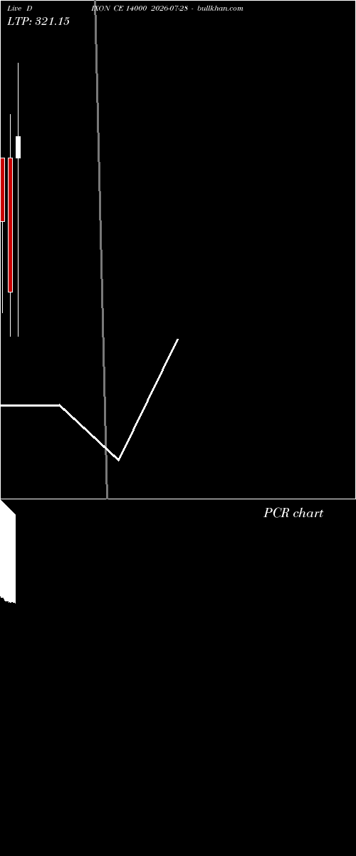  option chart DIXON CE 14000 2026-07-28 