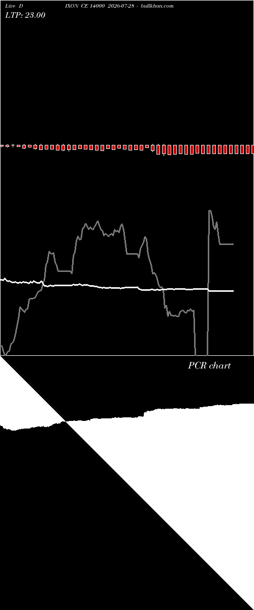  option chart DIXON CE 14000 2026-07-28 