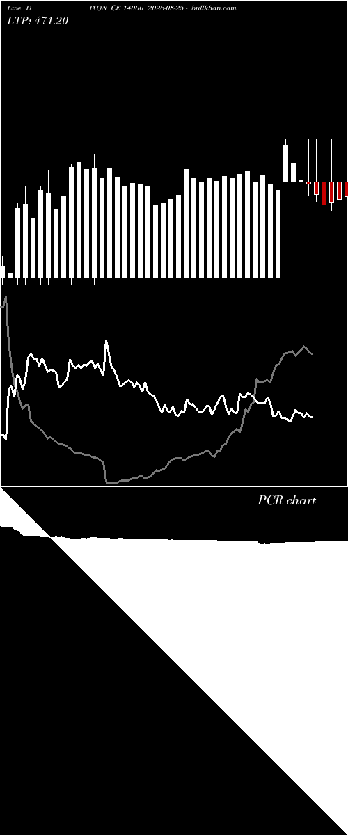  option chart DIXON CE 14000 2026-08-25 