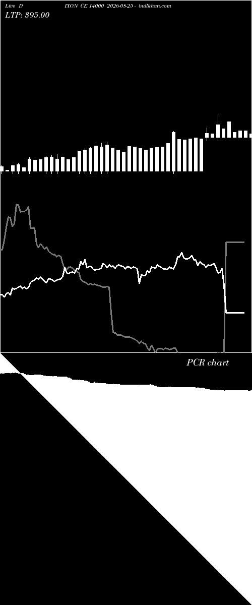  option chart DIXON CE 14000 2026-08-25 