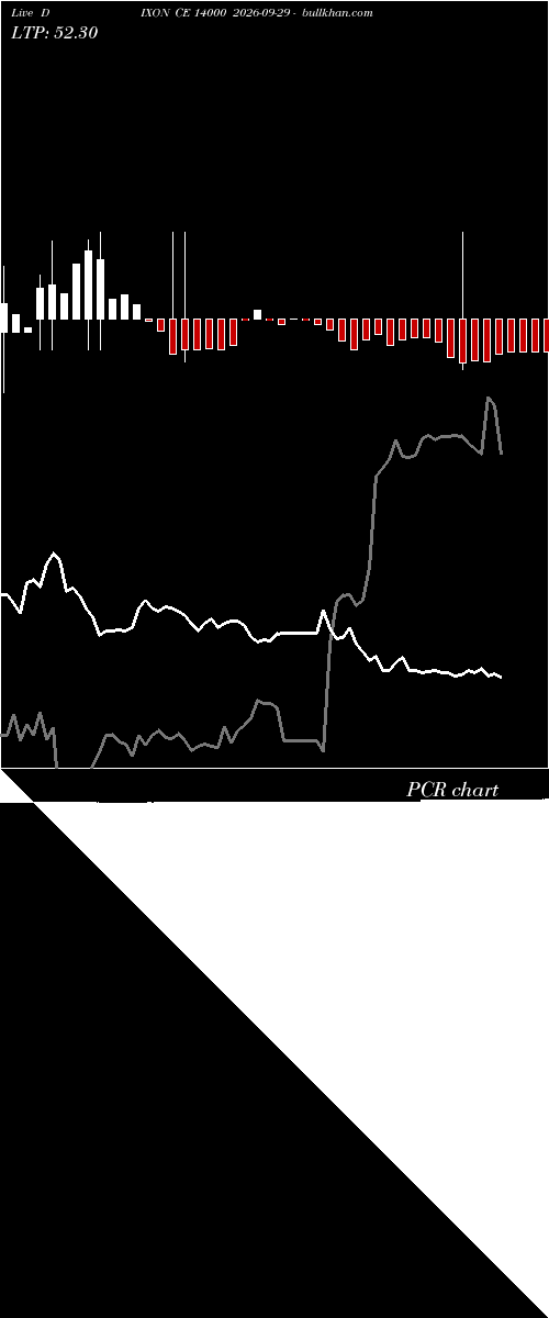  option chart DIXON CE 14000 2026-09-29 