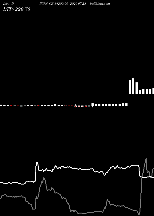  option chart DIXON CE 14200.00 2026-07-28 