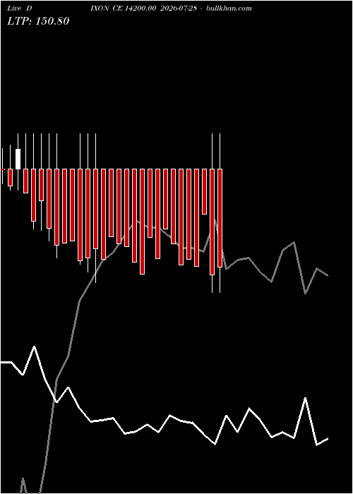  option chart DIXON CE 14200.00 2026-07-28 