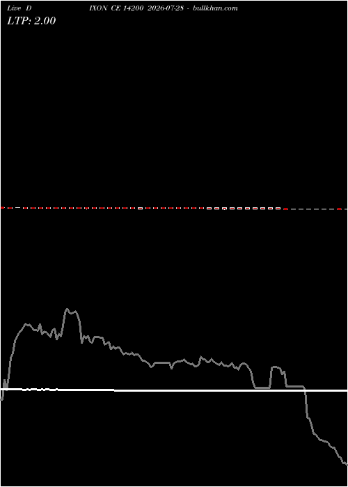  option chart DIXON CE 14200 2026-07-28 