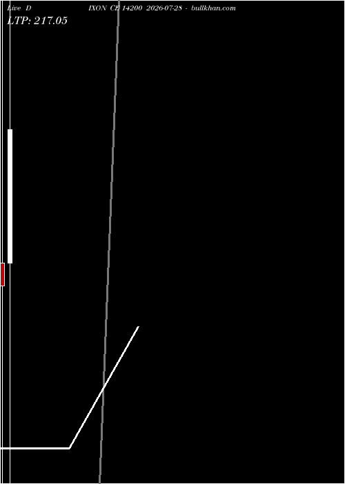  option chart DIXON CE 14200 2026-07-28 
