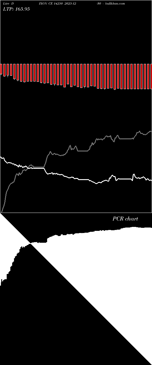  option chart DIXON CE 14250 2025-12-30 