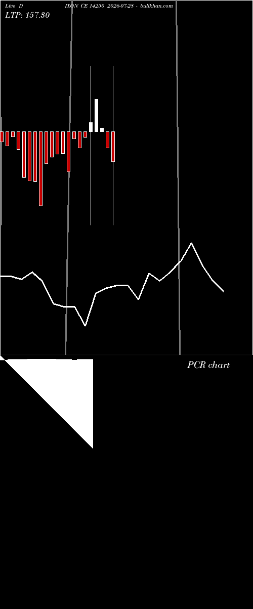  option chart DIXON CE 14250 2026-07-28 