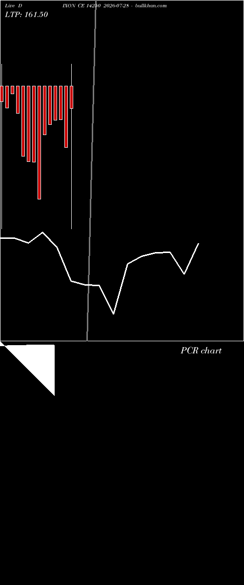 option chart DIXON CE 14250 2026-07-28 