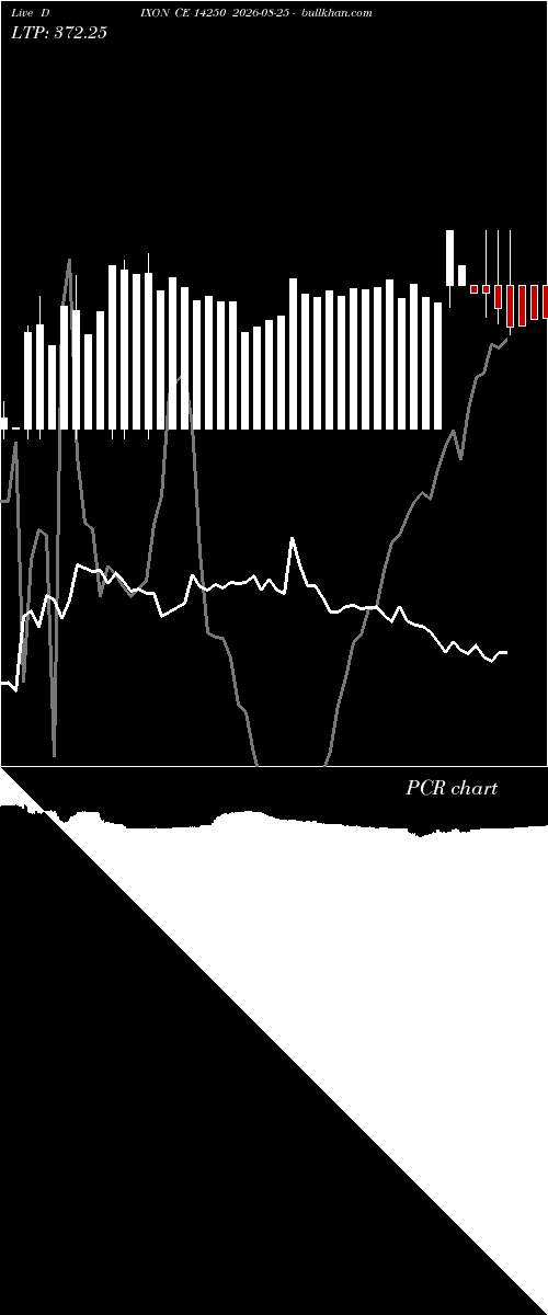  option chart DIXON CE 14250 2026-08-25 