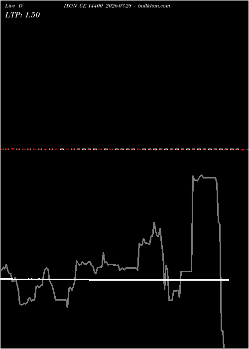  option chart DIXON CE 14400 2026-07-28 