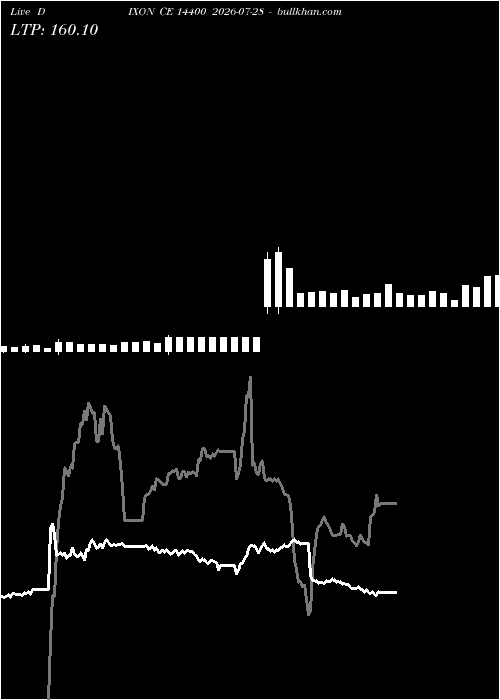  option chart DIXON CE 14400 2026-07-28 