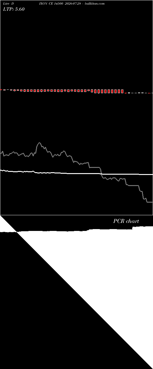  option chart DIXON CE 14500 2026-07-28 